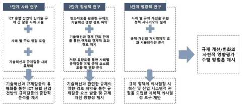 본 연구의 내용과 정책 반영 가능성