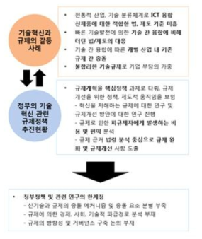 정부의 기술혁신 관련 규제정책 추진현황 및 한계점