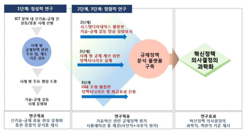 본 연구의 내용, 범위 및 방법