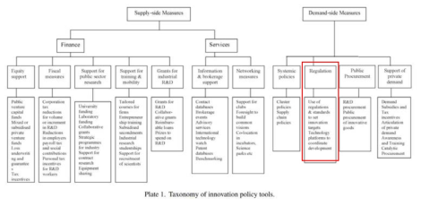 혁신정책 범주 내에서의 규제의 위치