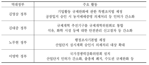 역대정부의 규제개혁 활동