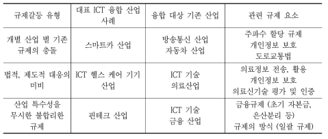 ICT 융합 산업의 기술혁신과 규제갈등 유형과 사례