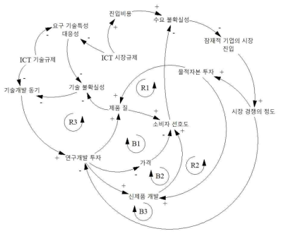 ICT 규제의 혁신효과 인과지도