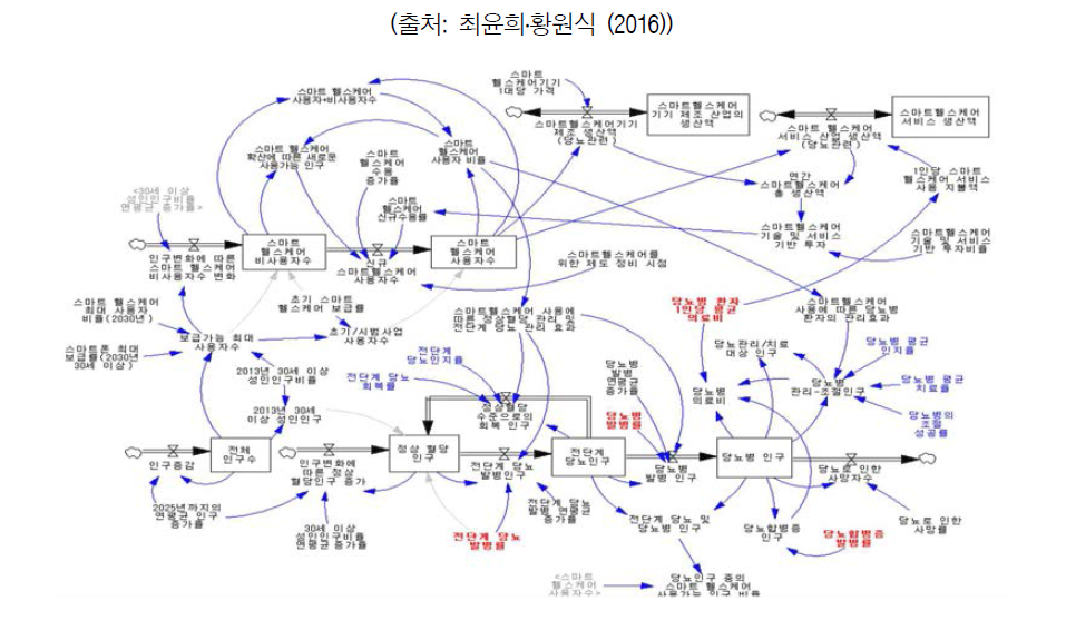 스마트헬스케어 산업 변화의 사회경제적 효과 저량-유량도