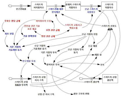 스마트카 산업 규제의 경제적 효과 저량-유량도