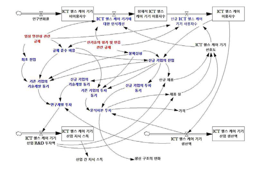 ICT 헬스 케어 기기 산업 규제의 경제적 효과 저량-유량도