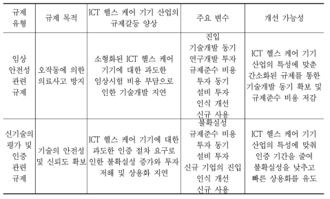 ICT 헬스 케어 기기 산업의 규제갈등 유발 규제 및 개선 가능성