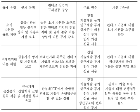 핀테크 산업의 규제갈등 유발 규제 및 개선 가능성