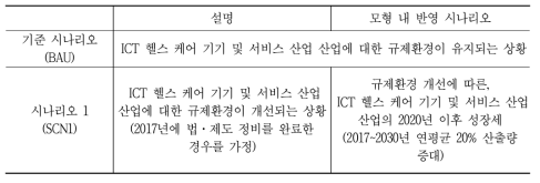 분석을 위해 설계한 정책 시나리오