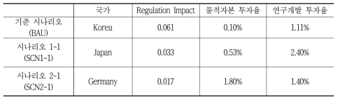 분석을 위해 설계한 정책 시나리오