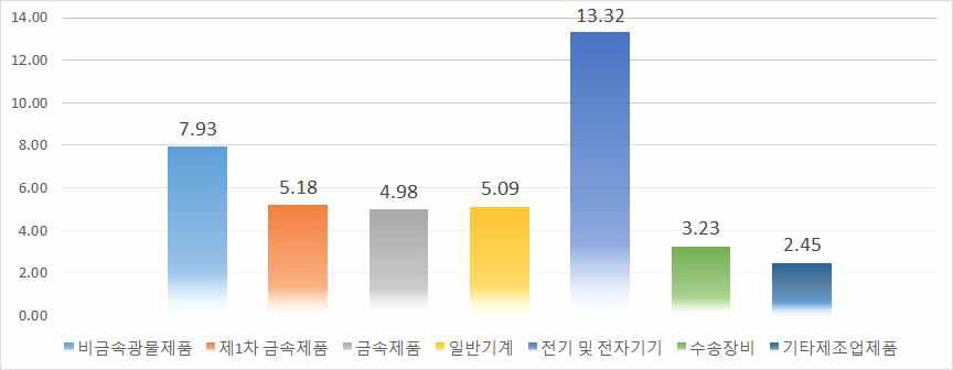 정책 시나리오 (A)에 있어서 BAU 대비 2030년 제조업 주요 산업의 산출량 수준