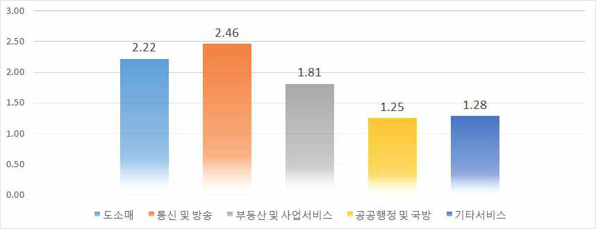 정책 시나리오 (A)에 있어서 BAU 대비 2030년 서비스 주요 산업의 산출량 수준