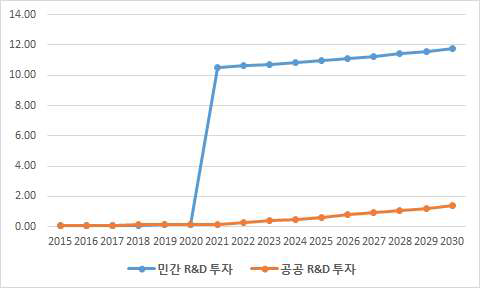 정책 시나리오 (A)에 있어서 BAU 대비 혁신활동 투자 수준