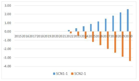 정책 시나리오 (B)에 있어서 BAU 대비 GDP 수준