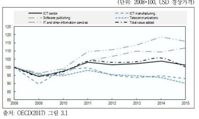 ICT 산업의 부문별 부가가치 성장 추이(OECD)