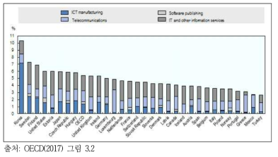 ICT 산업의 부가가치 비중(OECD)