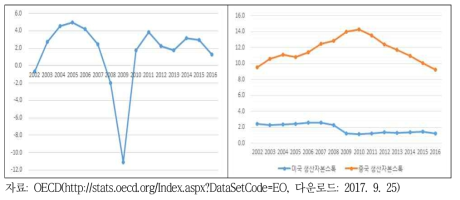 OECD 고정자본형성, 미 ․ 중 생산자본스톡 증가율