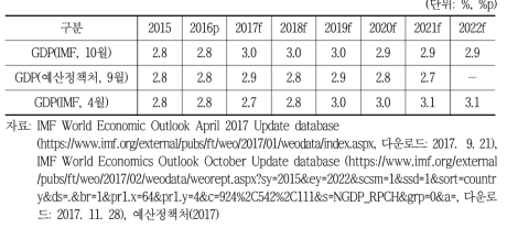 한국 경제성장률 중장기전망(IMF, 예산정책처)