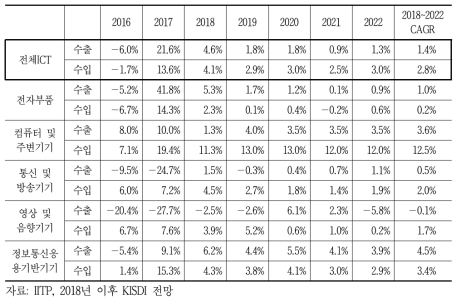 ICT수출입 중장기(2018~2022) 전망(증가율)