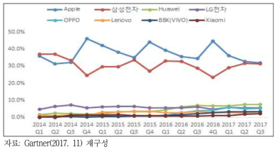 글로벌 프리미엄 스마트폰시장 주요 업체 점유율
