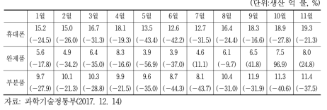 2017년 휴대단말기(부분품 포함) 수출 추이