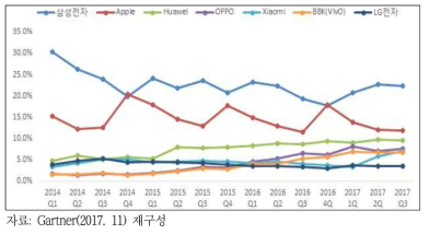 글로벌시장에서 스마트폰 업체 점유율 추이(2014. 1분기~2017. 3분기)