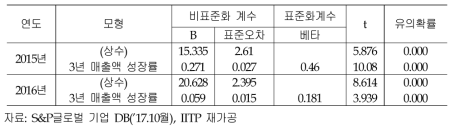 글로벌 스케일업 기업의 회귀분석(1)