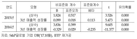 비스케일업 기업의 회귀분석