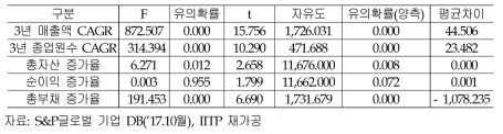 글로벌 스케일업 기업의 회귀분석(2)