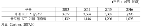 세계 ICT 시장규모와 글로벌 ICT 기업의 매출액