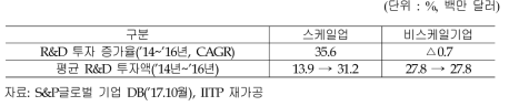 R&D 투자 증가율 및 평균 투자액