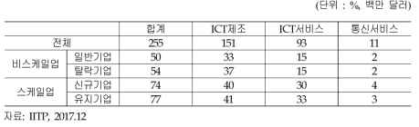 설문 응답 기업 현황