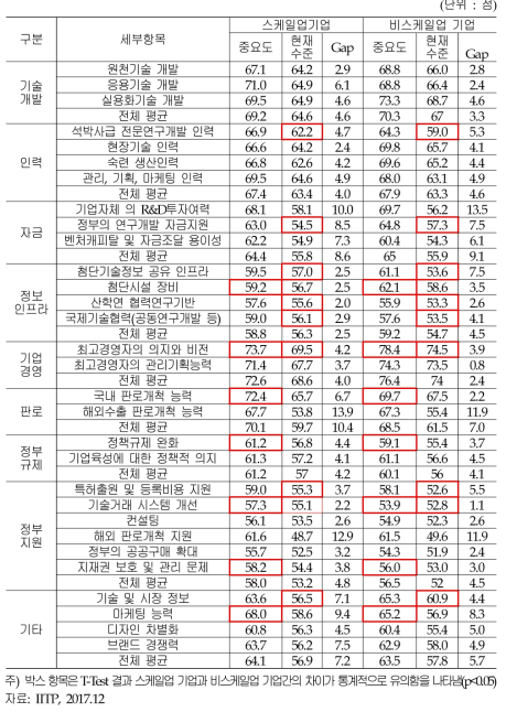 기업 경영 환경 요인의 중요도, 현재 수준 및 Gap 분석