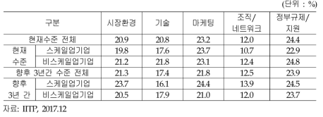 정체 및 애로 요인