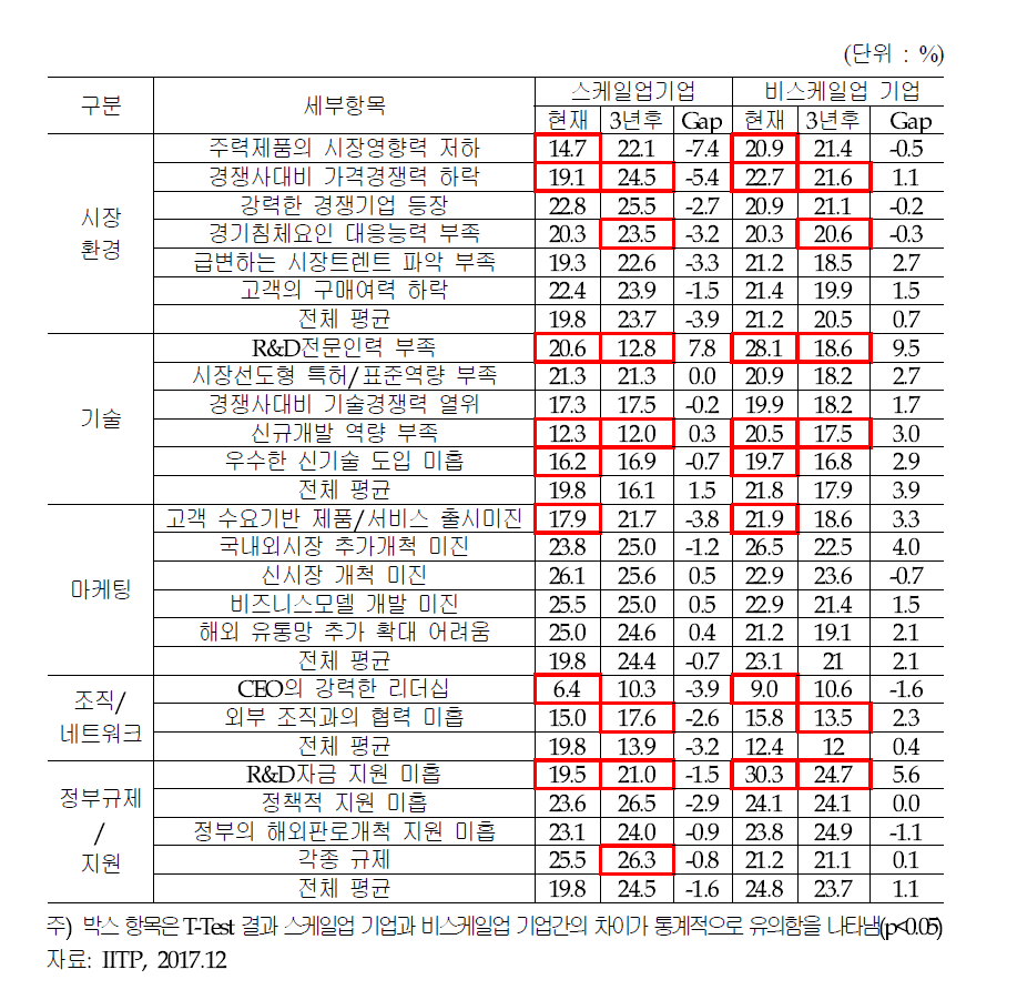 애로 요인의 중요도, 현재 수준 및 Gap 분석