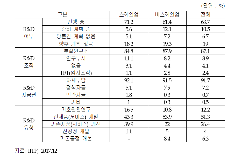 R&D 추진 현황 및 계획