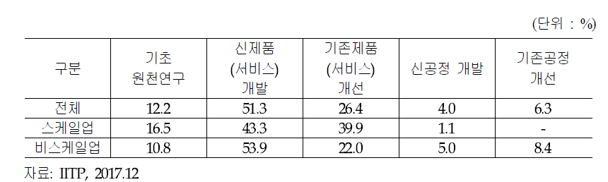 기술개발(R&D) 우선 전략