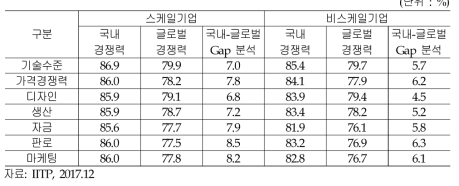 기업의 국내-글로벌 경쟁력 Gap 분석