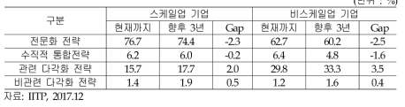 성장 전략 Gap 분석