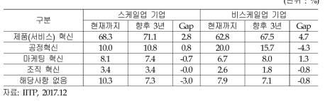 혁신 전략 Gap 분석