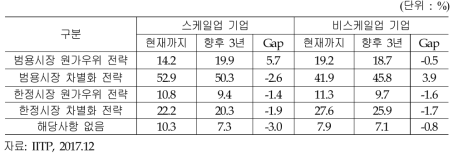 경쟁 우위 전략 Gap 분석