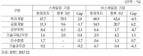 기술 개발 전략 Gap 분석