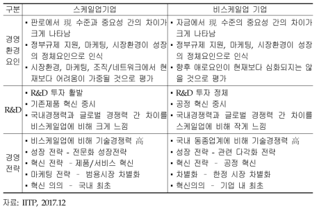 스케일업 기업과 비스케일업 기업 주요특성 비교