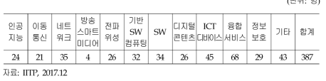 조사 응답 ICT 전문가 분야