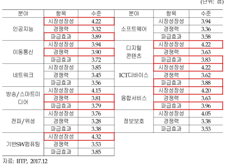 국내 ICT 산업의 성장성과 경쟁력