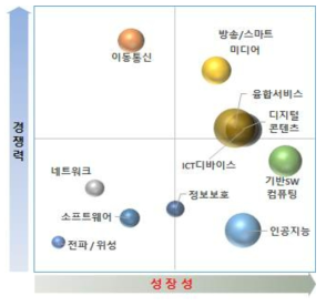 ICT 유망분야와 파급효과