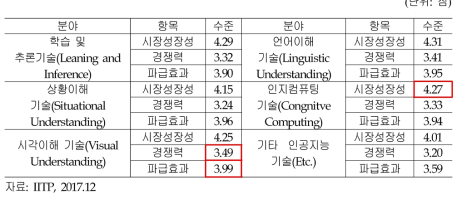 인공지능 분야 성장성, 경쟁력 및 파급효과