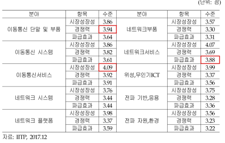 이동통신· 네트워크· 전파위성 성장성, 경쟁력 및 파급효과