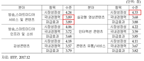 방송스마트미디어· 디지털콘텐츠 성장성, 경쟁력 및 파급효과