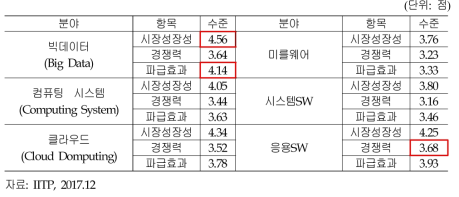 기반SW컴퓨팅 성장성, 경쟁력 및 파급효과